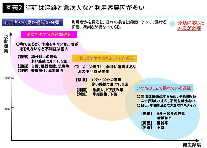 【図表2】遅延は混雑と急病人など利用客要因が多い