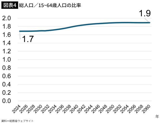 【図表4】総人口／15～64歳人口の比率