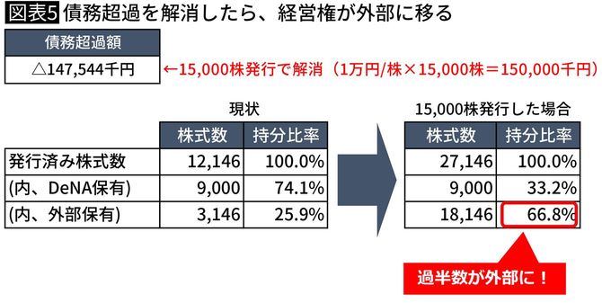債務超過を解消したら、経営権が外部に移る