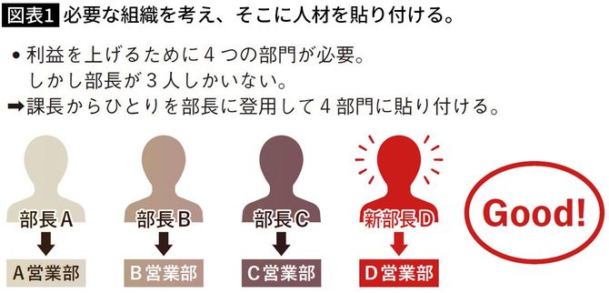 【図表】必要な組織を考え、そこに人材を貼り付ける。