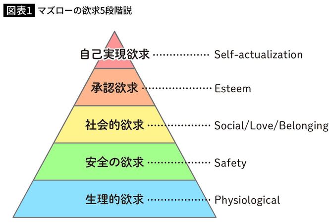 マズローの欲求5段階説