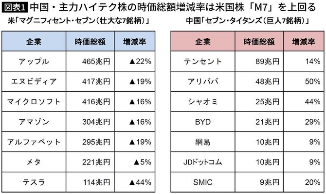 【図表】中国・主力ハイテク株の時価総額増減率は米国株「M7」を上回る 