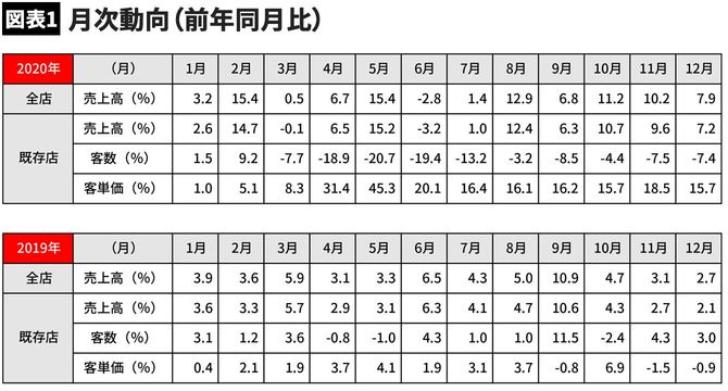 日本マクドナルドホールディングス セールスリポートより、編集部作成