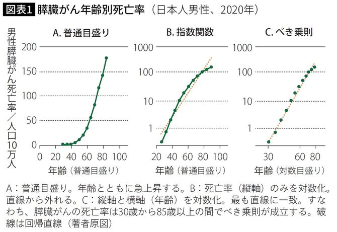 膵臓がん年齢別死亡例（日本人男性、2020年）