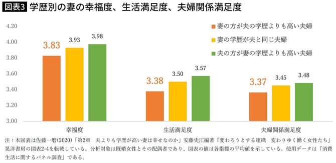 学歴別の妻の幸福度、生活満足度、夫婦関係満足度
