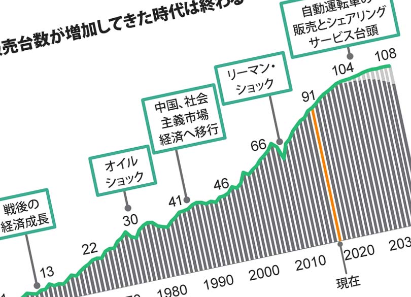 新車販売は減っても自動車市場は拡大する 既存の自動車メーカーは苦しいが President Online プレジデントオンライン