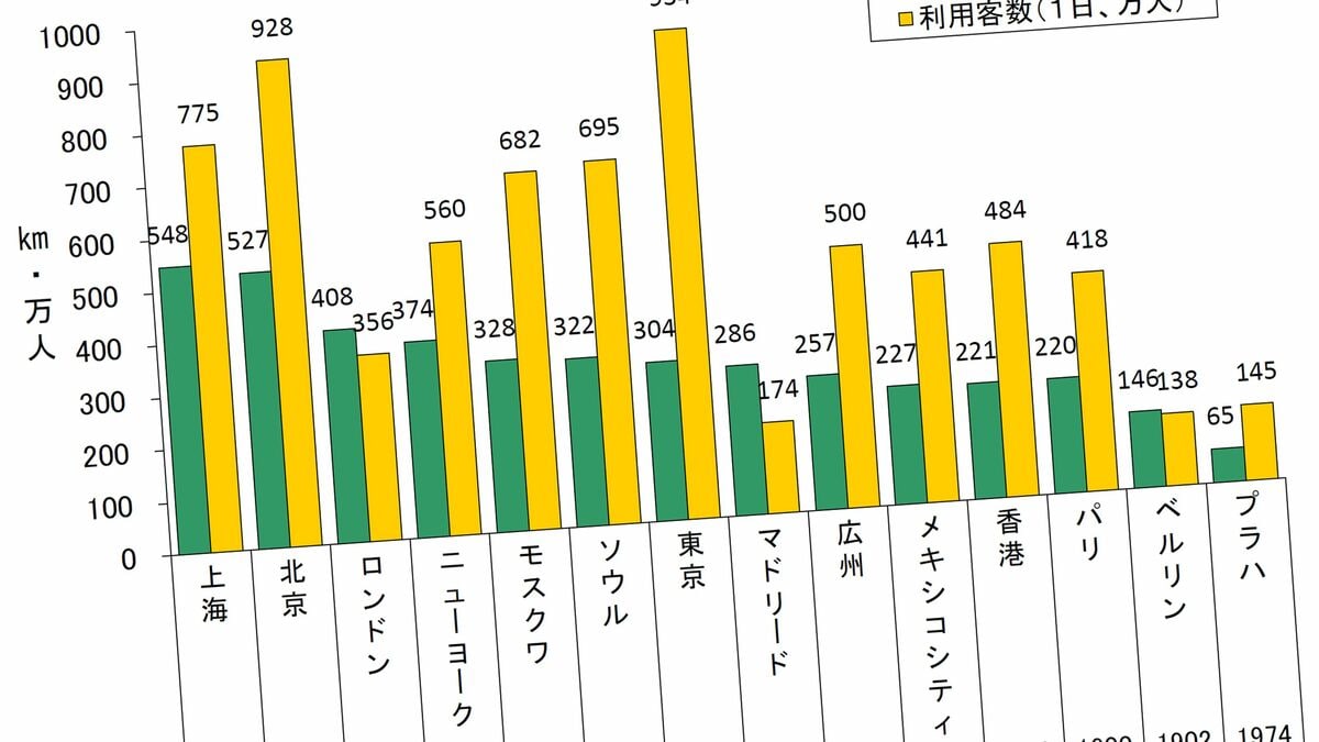 東京の地下鉄駅から徒歩10分圏に住む人はたった13%で主要先進国最低...規模世界一のなのに不便といえるワケ