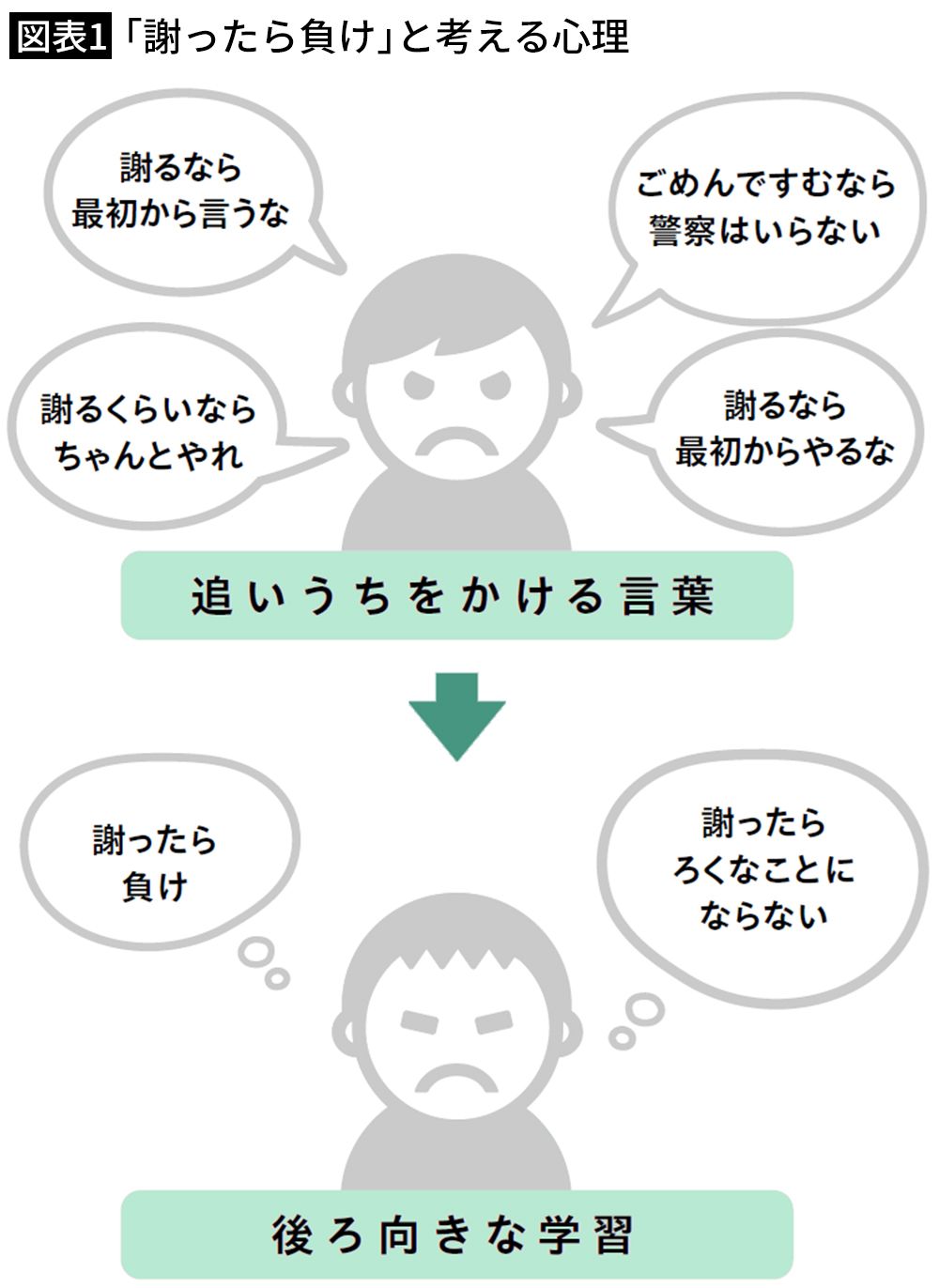 【図表1】「謝ったら負け」と考える心理