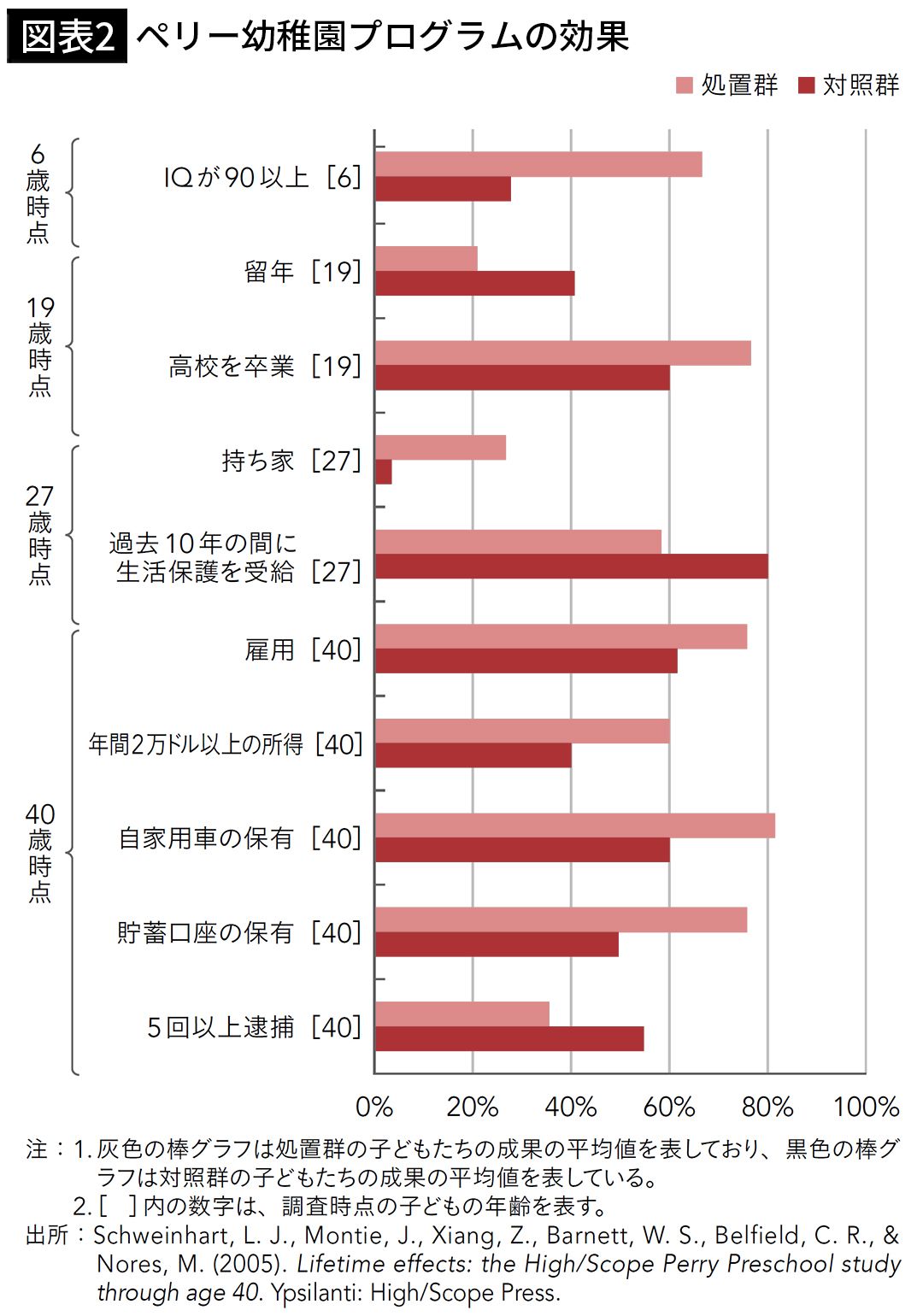 【図表2】ペリー幼稚園プログラムの効果