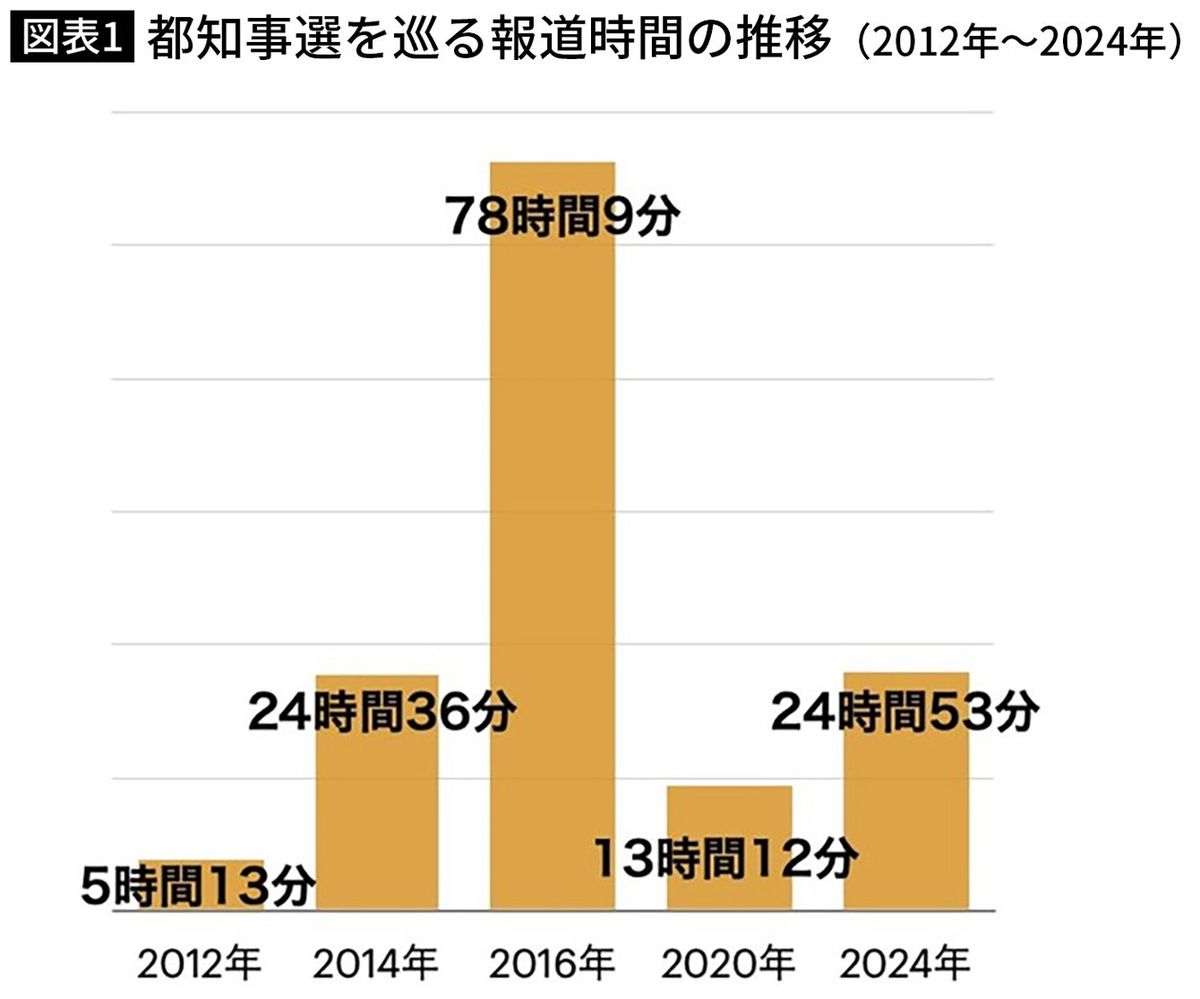 【図表】都知事選を巡る報道時間の推移（2012年～2024年）