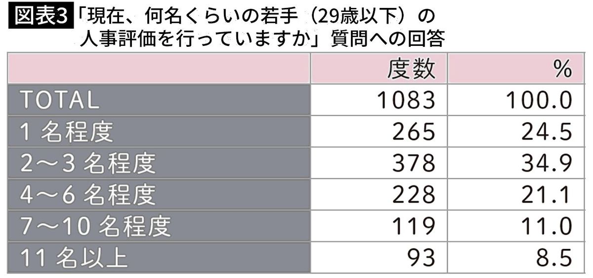 【図表3】「現在、何名くらいの若手（29歳以下）の人事評価を行っていますか」質問への回答