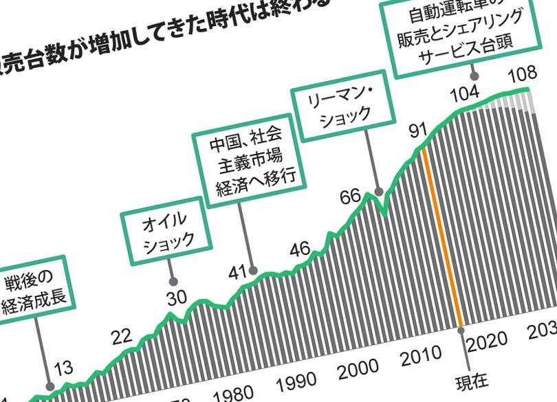 新車販売は減っても自動車市場は拡大する 既存の自動車メーカーは苦しいが…