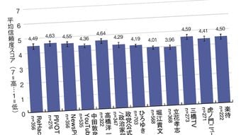 そりゃテレビより信じられるワケだ…3000人調査で判明した｢メディアの時代｣終焉で頼れる"信頼情報"の正体