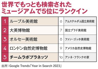 【図表】世界でもっとも検索されたミュージアムで5位にランクイン