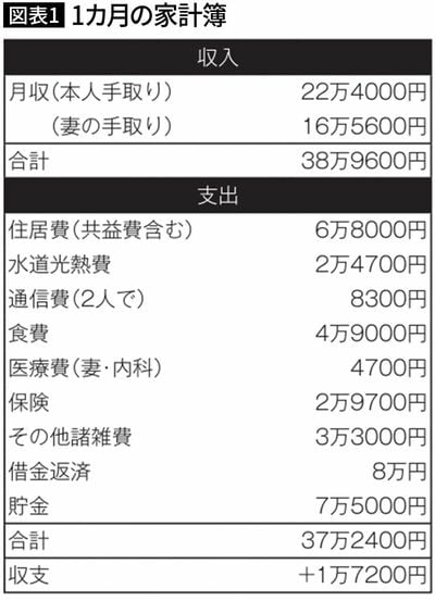【図表1】1カ月の家計簿