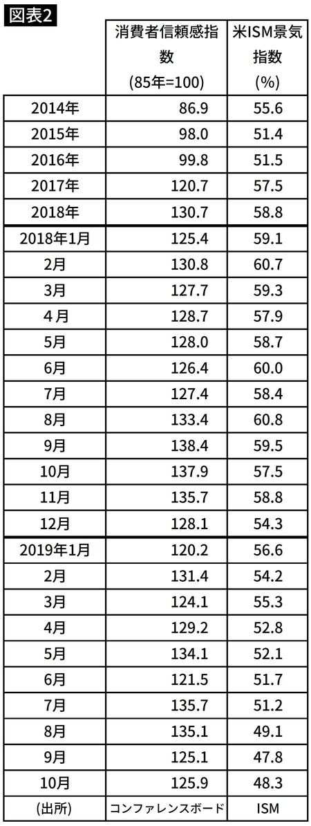 消費者信頼感指数と米ISM景気指数