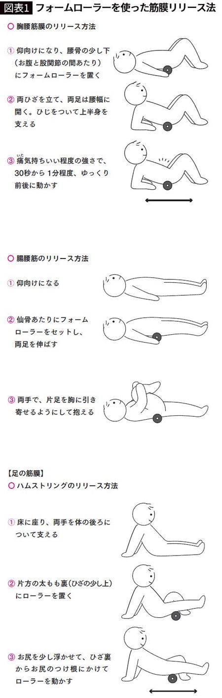 【図表】フォームローラーを使った筋膜リリース法
