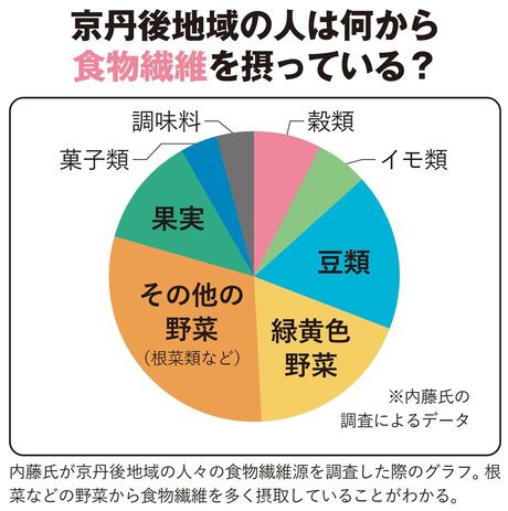 【図表】京丹後地域の人は何から食物繊維を摂っている？