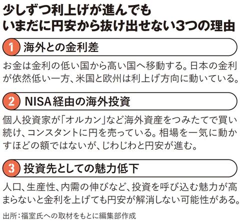 【図表】少しずつ利上げが進んでも いまだに円安から抜け出せない3つの理由
