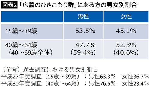 【図表2】「広義のひきこもり群」にある方の男女別割合