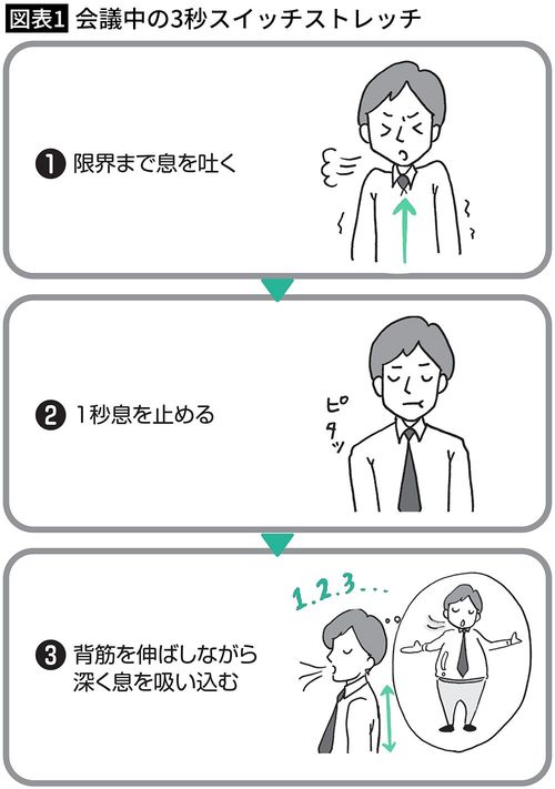 【図表1】会議中の3秒スイッチストレッチ