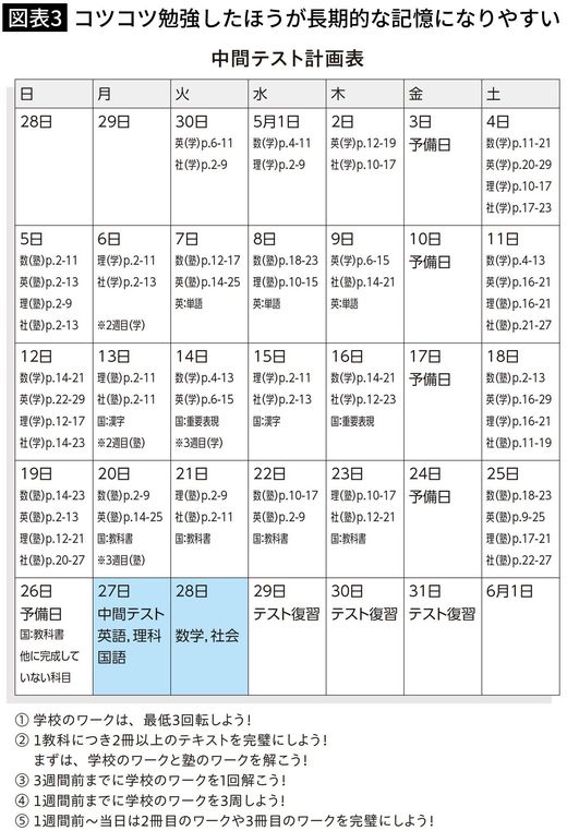 【図表3】コツコツ勉強したほうが長期的な記憶になりやすい