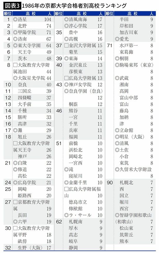 【図表3】1986年の京都大学合格者別高校ランキング