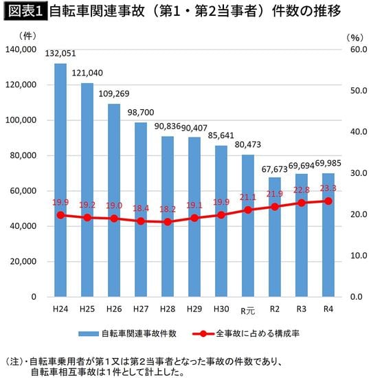 【図表1】自転車関連事故（第1・第2当事者）件数の推移