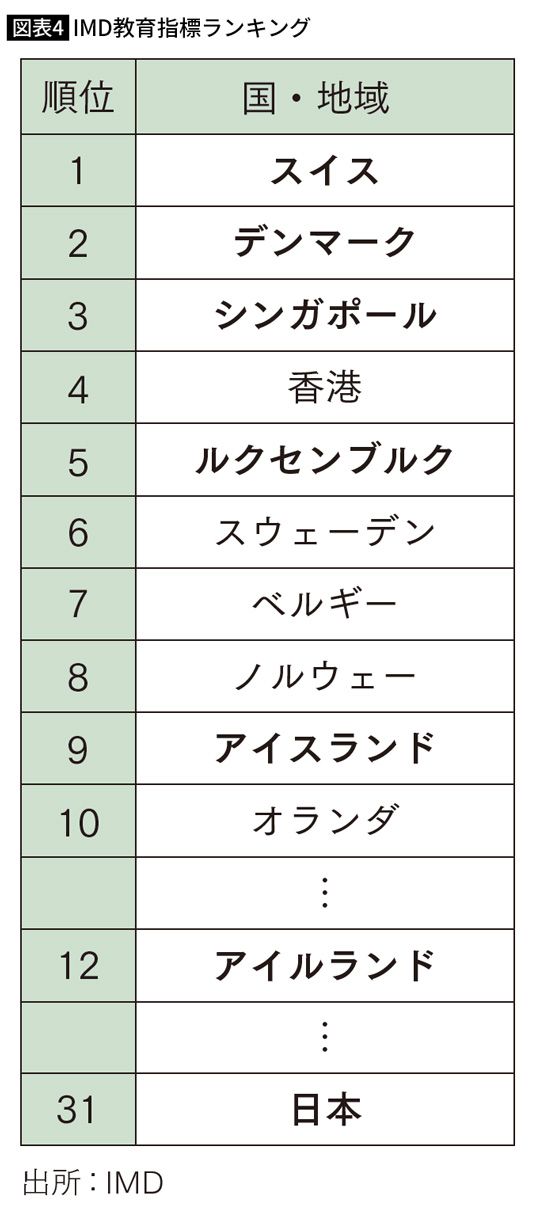 IMD教育指標ランキング