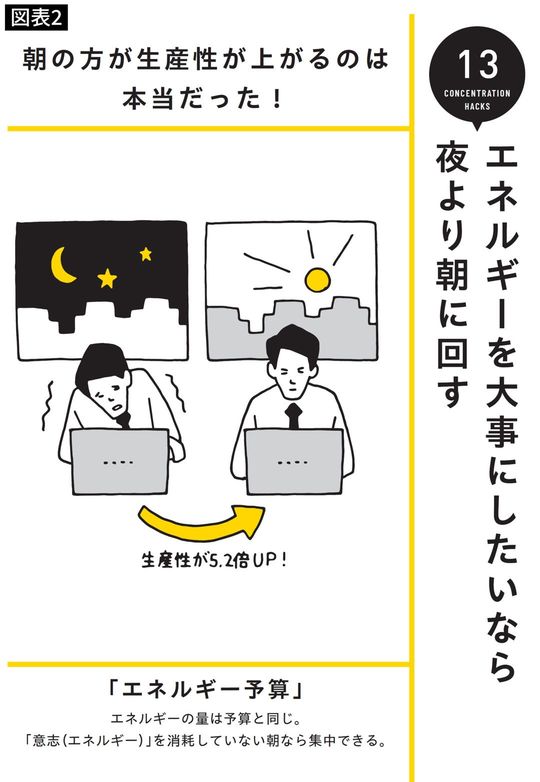 朝の方が生産性が上がるのは本当だった！