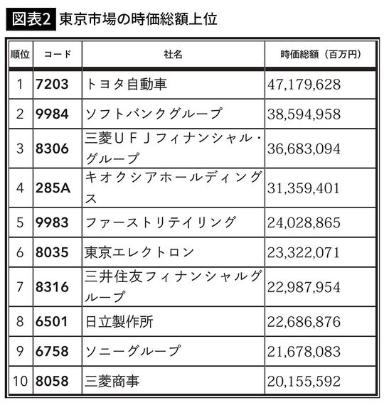 【図表2】東京市場の時価総額上位