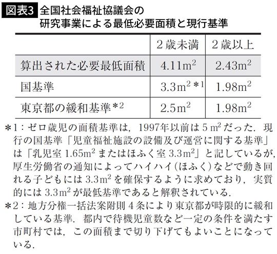 【図表3】全国社会福祉協議会の研究事業による最低必要面積と現行基準