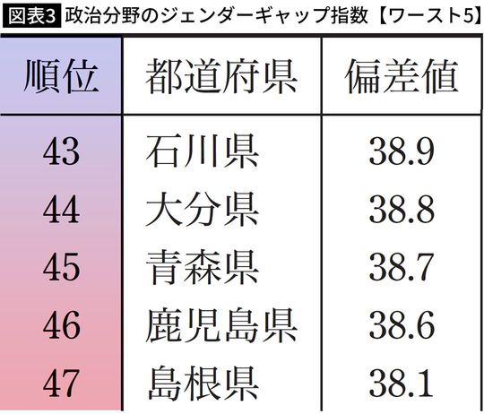 【図表】政治分野のジェンダーギャップ指数【ワースト5】