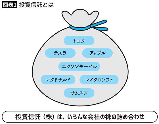 【図表1】投資信託とは