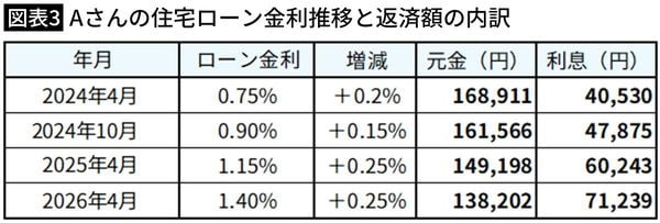 【図表3】Aさんの住宅ローン金利推移と返済額の内訳