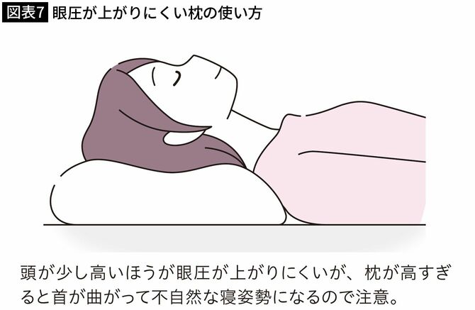 【図表7】眼圧が上がりにくい枕の使い方