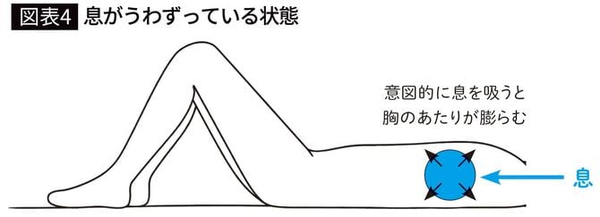 【図表4】息がうわずっている状態