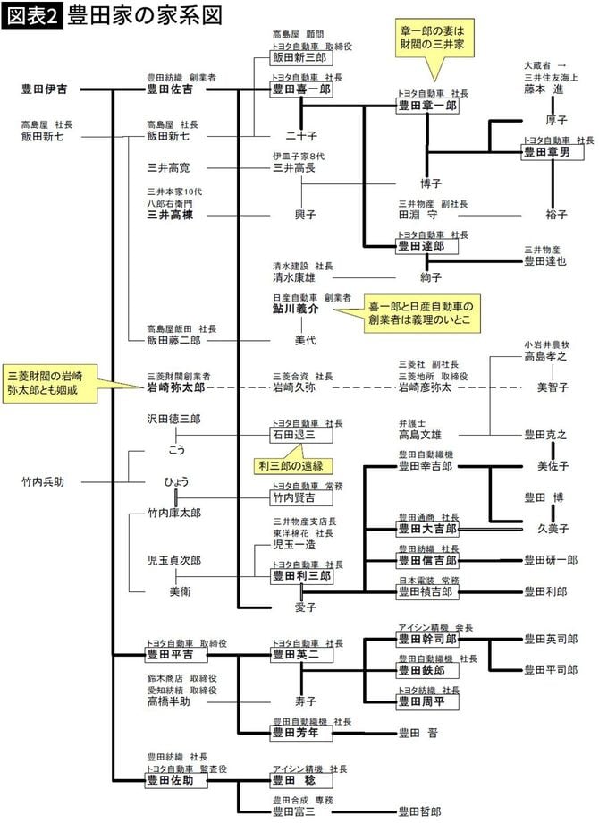 【図表2】豊田家の家系図