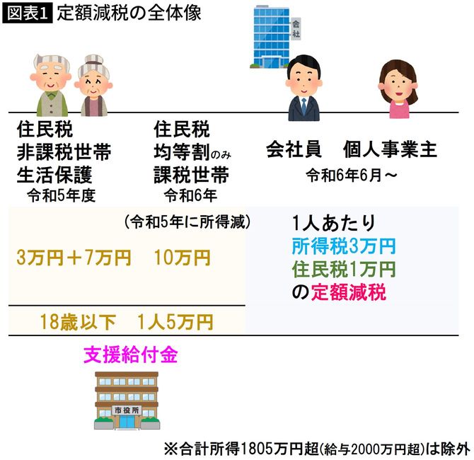 【図表】定額減税の全体像