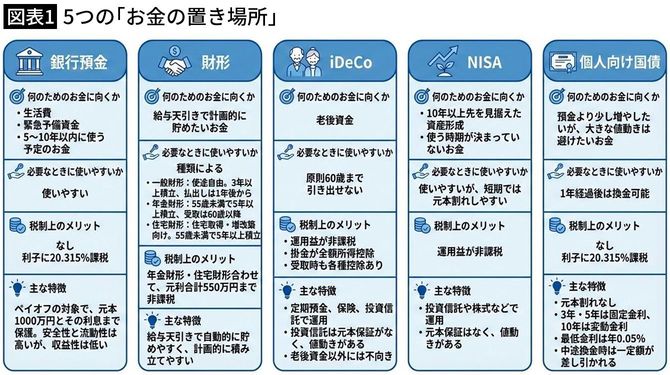 【図表1】5つの「お金の置き場所」