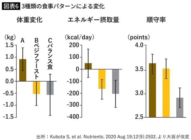 3種類の食事パターンによる変化