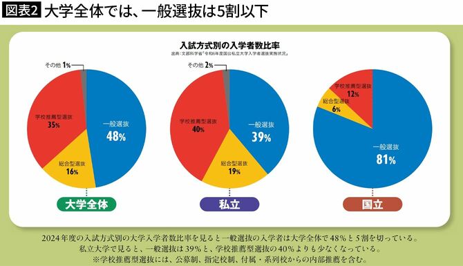 【図表2】大学全体では、一般選抜は5割以下