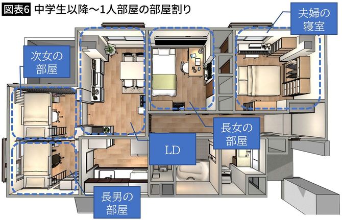【図表6】中学生以降～1人部屋の部屋割り