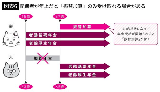 【図表6】配偶者が年上だと「振替加算」のみ受け取れる場合がある