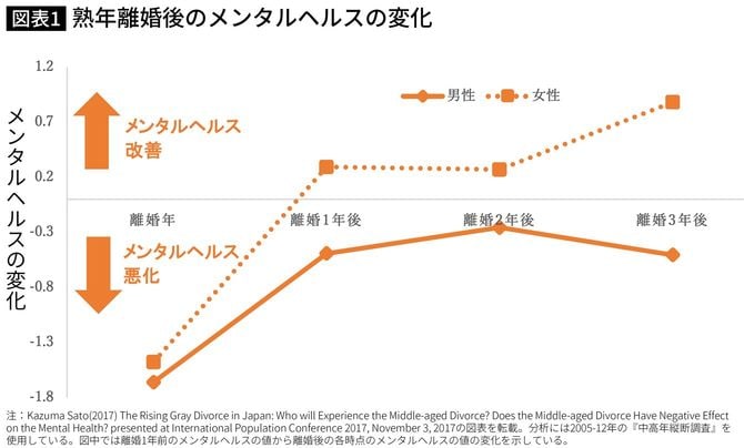 熟年離婚後のメンタルヘルスの変化