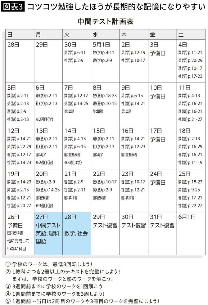 【図表3】コツコツ勉強したほうが長期的な記憶になりやすい