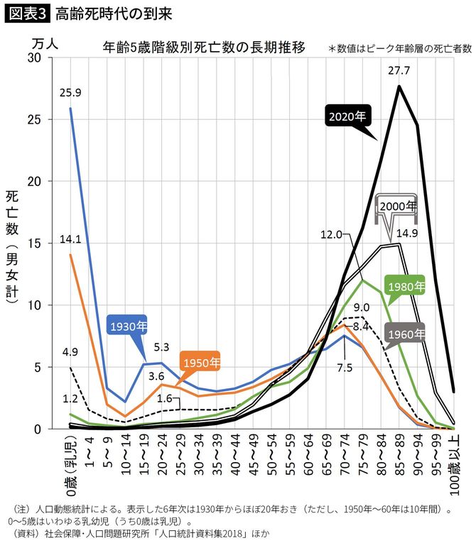 【図表】高齢死時代の到来