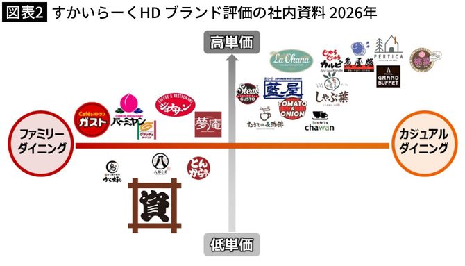 【図表2】すかいらーくHD ブランド評価の社内資料 2026年