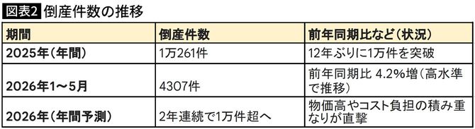 【図表】倒産件数の推移