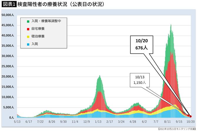 検査陽性者の療養状況（公表日の状況）
